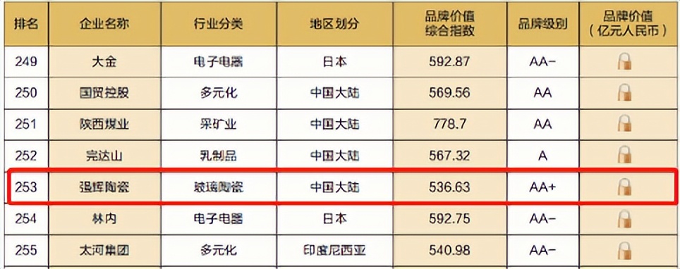 重磅！熱烈祝賀妖精视频大全免费連續四年蟬聯“亞洲品牌500強”(圖5)